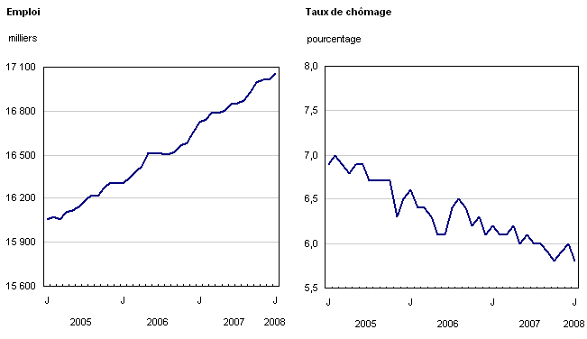 Graphique 1 Emploi et taux de chômage, Canada, séries désaisonnalisées