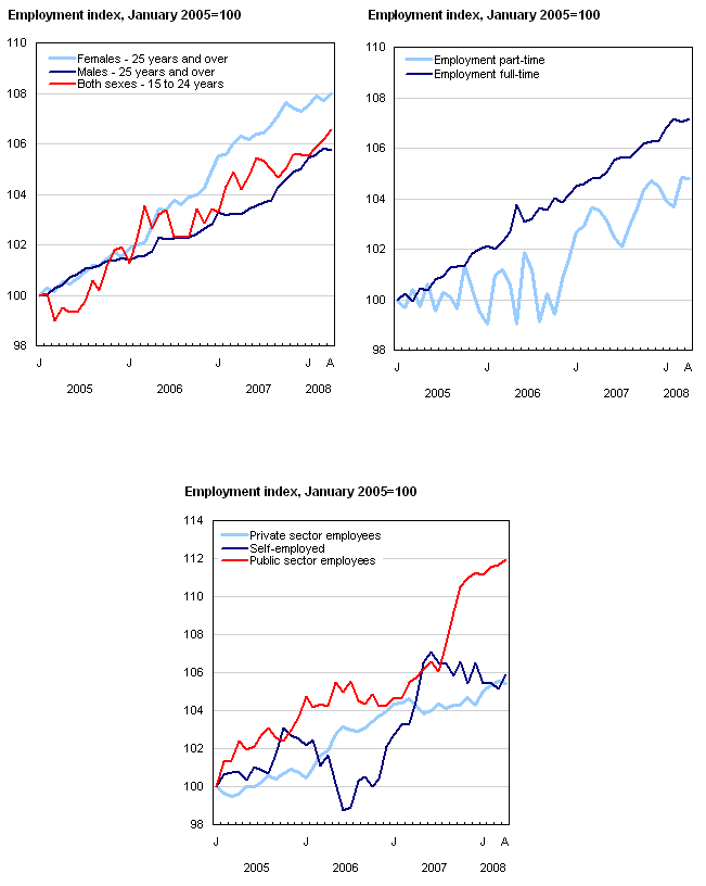 Chart 1 Employment and unemployment indicators, Canada, seasonally adjusted