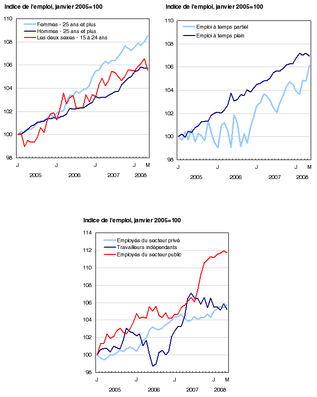 Graphique 1 Indicateurs de l'emploi et du chômage, Canada, données désaisonnalisées