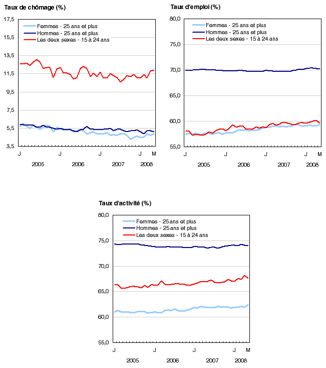 Graphique 2 Indicateurs de l'emploi et du chômage, Canada, données désaisonnalisées