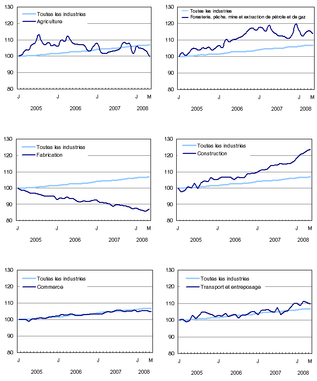 Graphique 3 Indice de l'emploi selon la branche d'activité, Canada, données désaisonnalisées, janvier 2005=100