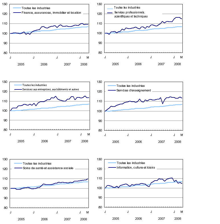 Graphique 4 Indice de l'emploi selon la branche d'activité, Canada, données désaisonnalisées, janvier 2005=100