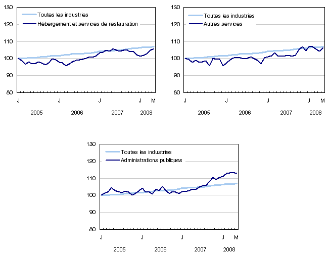 Graphique 5 Indice de l'emploi selon la branche d'activité, Canada, données désaisonnalisées, janvier 2005=100