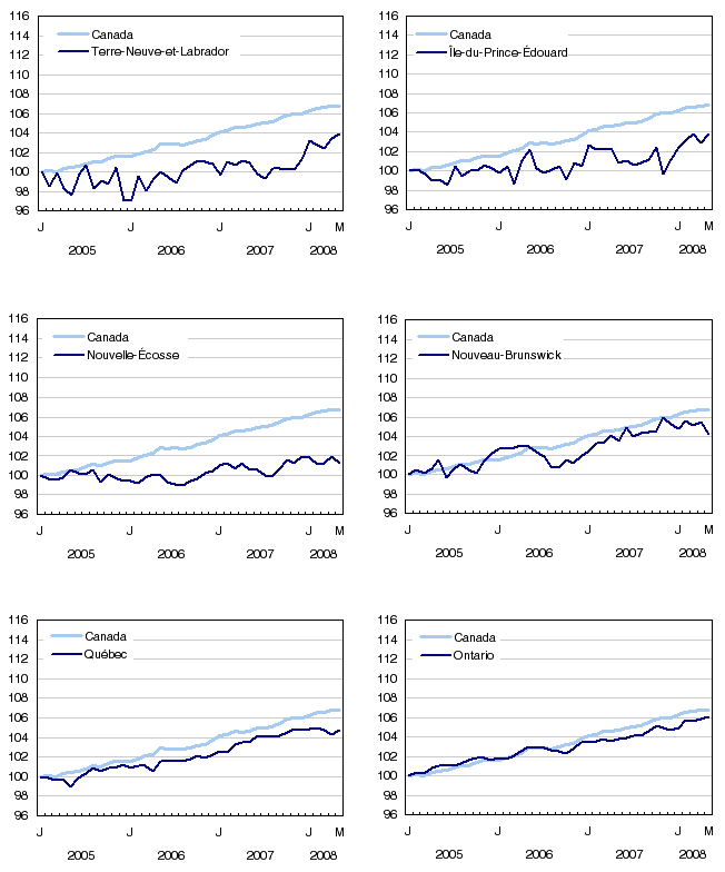 Graphique 6 Indice de l'emploi selon la province, données désaisonnalisées, janvier 2005=100