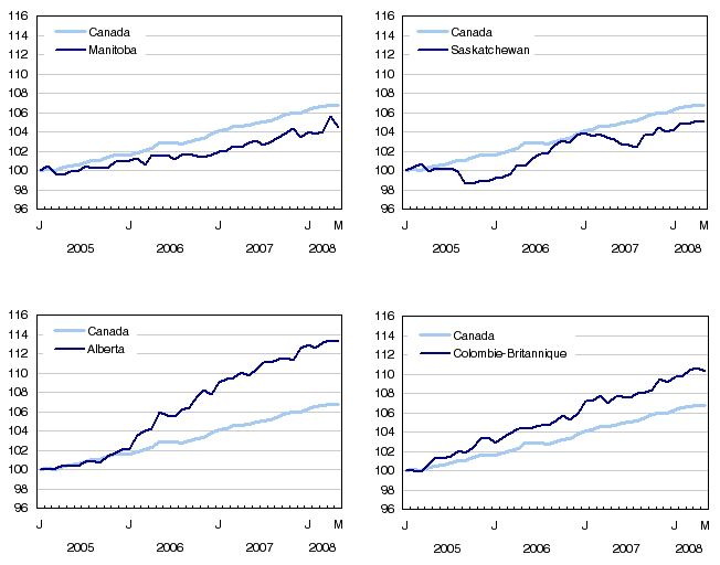 Graphique 7 Indice de l'emploi selon la province, données désaisonnalisées, janvier 2005=100