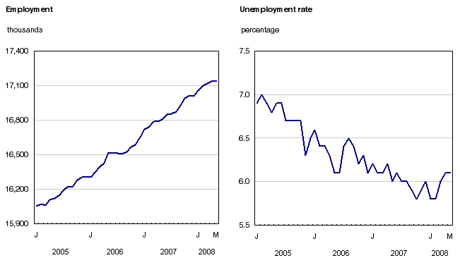 Chart 1 Employment and unemployment rates, Canada, seasonally adjusted