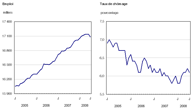 Graphique 1 Emploi et taux de chômage, Canada, séries désaisonnalisées