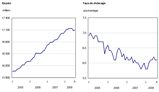 Graphique 1 Emploi et taux de chômage, Canada, séries désaisonnalisées