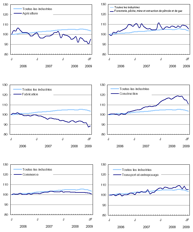 Indice de l'emploi selon la branche d'activité, Canada, données désaisonnalisées, janvier 2006=100