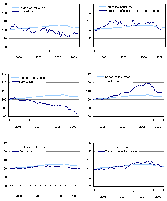 Indice de l'emploi selon la branche d'activité, Canada, données désaisonnalisées, janvier 2006=100