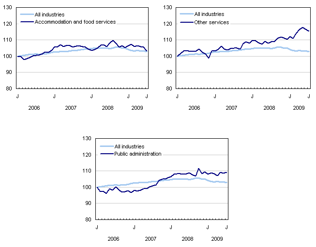 Index of employment by industry, Canada, seasonally adjusted, January 2006=100