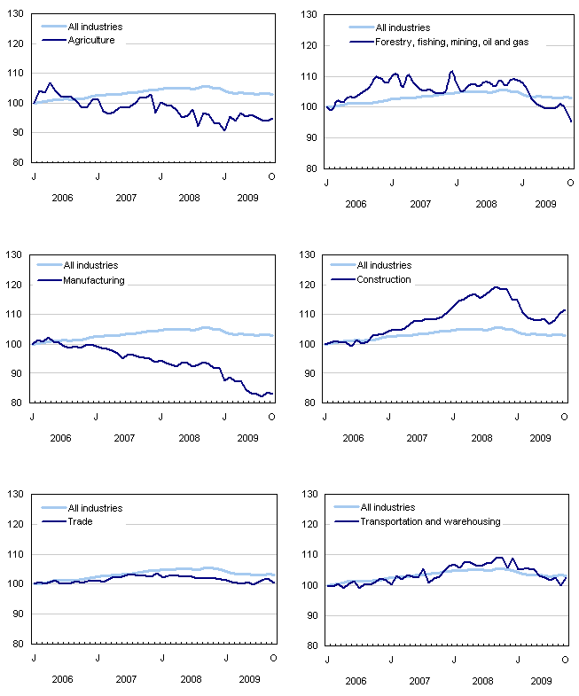 Index of employment by industry, Canada, seasonally adjusted, January, 2006=100
