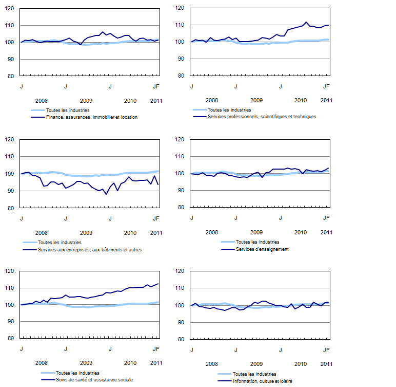 Indice de l'emploi selon la branche d'activité, Canada, données désaisonnalisées, janvier 2008=100