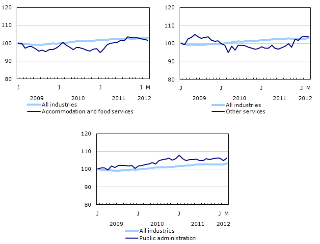 Index of employment by industry, Canada, seasonally adjusted, January 2008=100