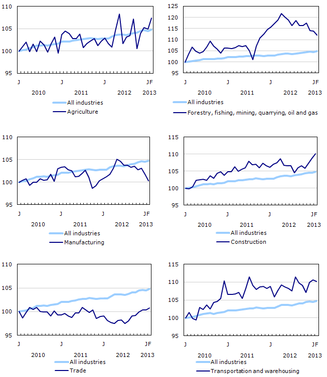 Index of employment by industry, Canada, seasonally adjusted, January 2010=100