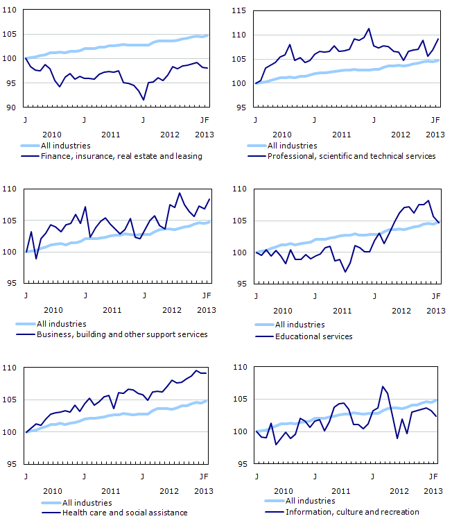 Index of employment by industry, Canada, seasonally adjusted, January 2010=100