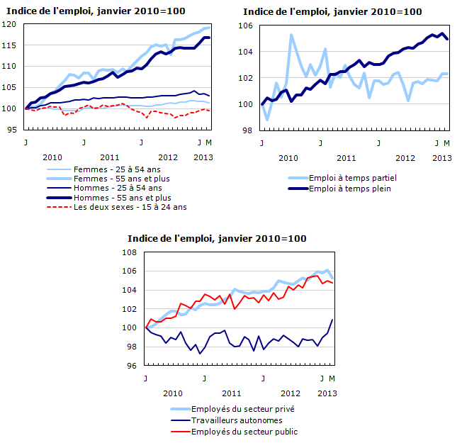 Indicateurs de l'emploi et du chômage, Canada, données désaisonnalisées