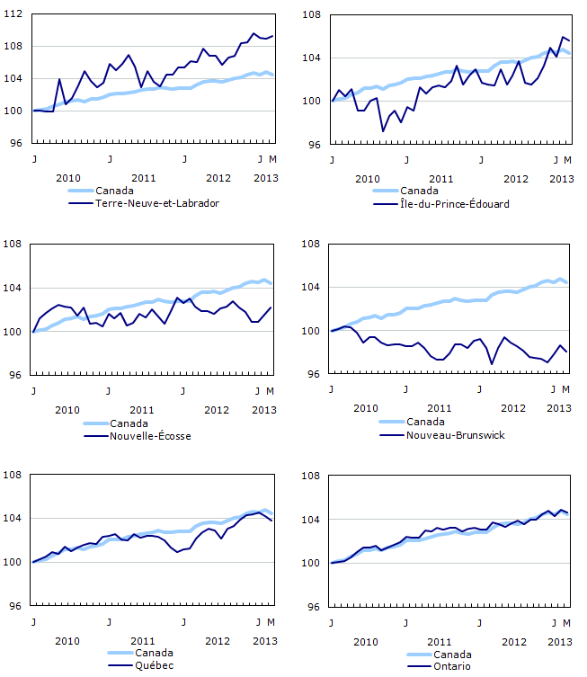 Indice de l'emploi selon la province, données désaisonnalisées, janvier 2010=100