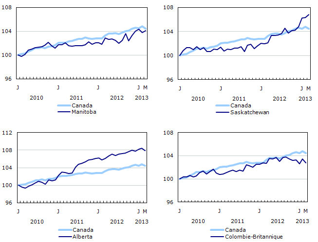 Indice de l'emploi selon la province, données désaisonnalisées, janvier 2010=100