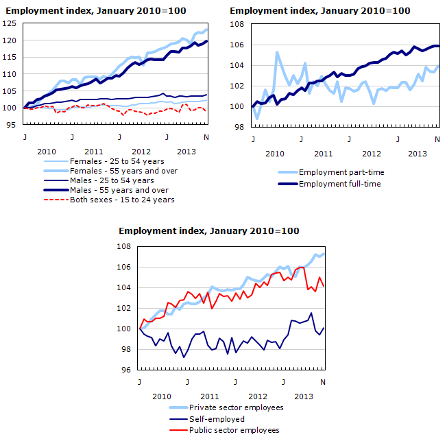 Chart 1: Employment and unemployment indicators, Canada, seasonally adjusted
