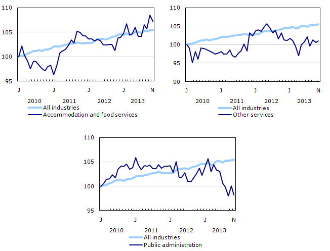 Chart 5: Index of employment by industry, Canada, seasonally adjusted, January 2010=100
