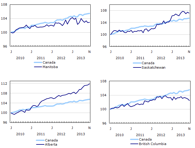 Chart 7: Index of employment by province, seasonally adjusted, January 2010=100