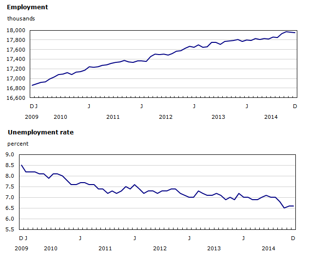Chart 1: Employment and unemployment rates, Canada, seasonally adjusted