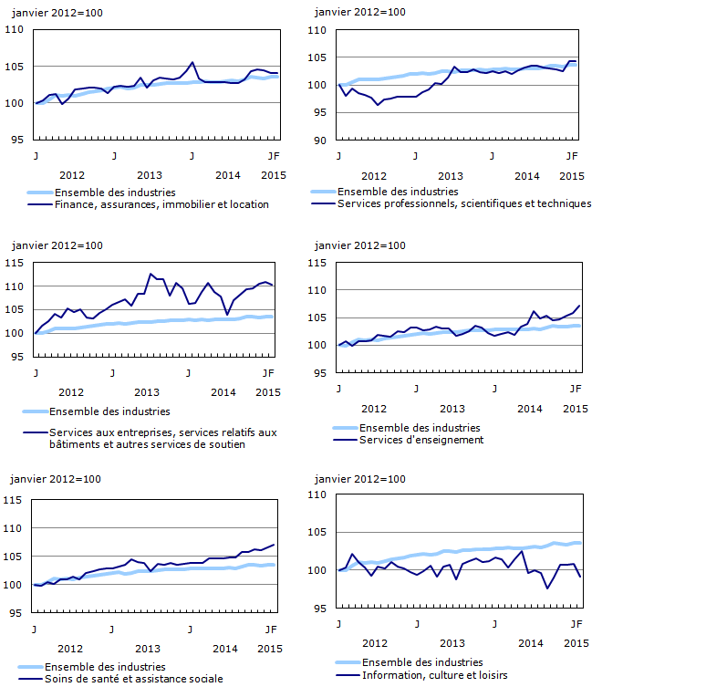 Graphique 4 : Indices de l'emploi selon l'industrie, Canada, données désaisonnalisées