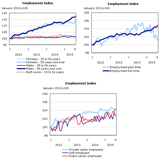 Chart 1: Employment indexes, Canada, seasonally adjusted