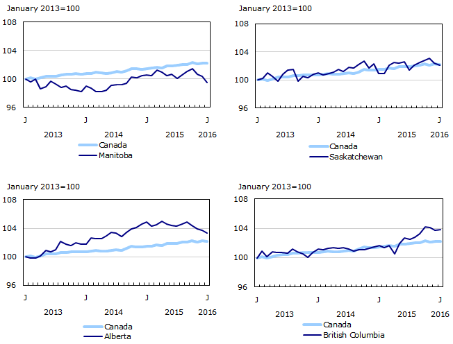 Chart 7: Employment indexes by province, Canada, seasonally adjusted