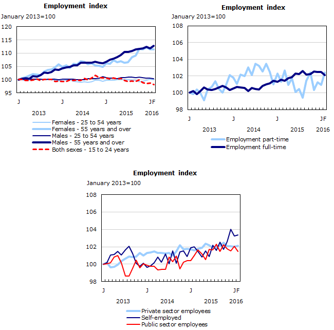 Chart 1: Employment indexes, Canada, seasonally adjusted