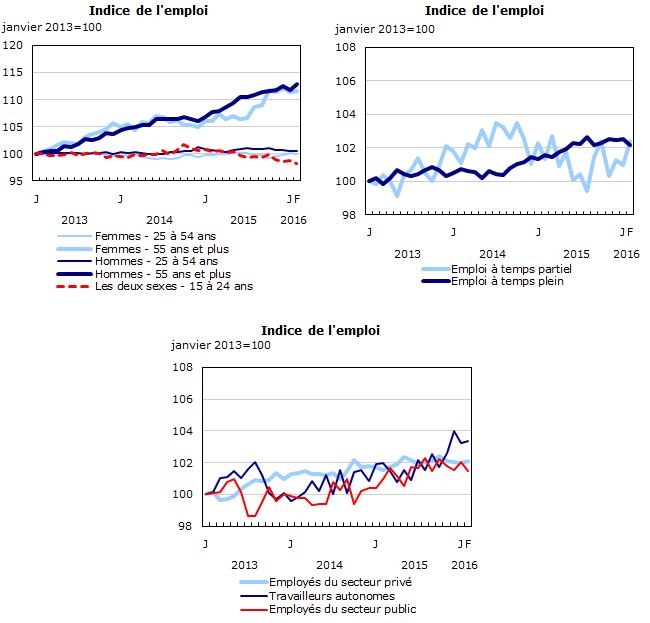 Graphique 1 : Indices de l'emploi, Canada, désaisonnalisées