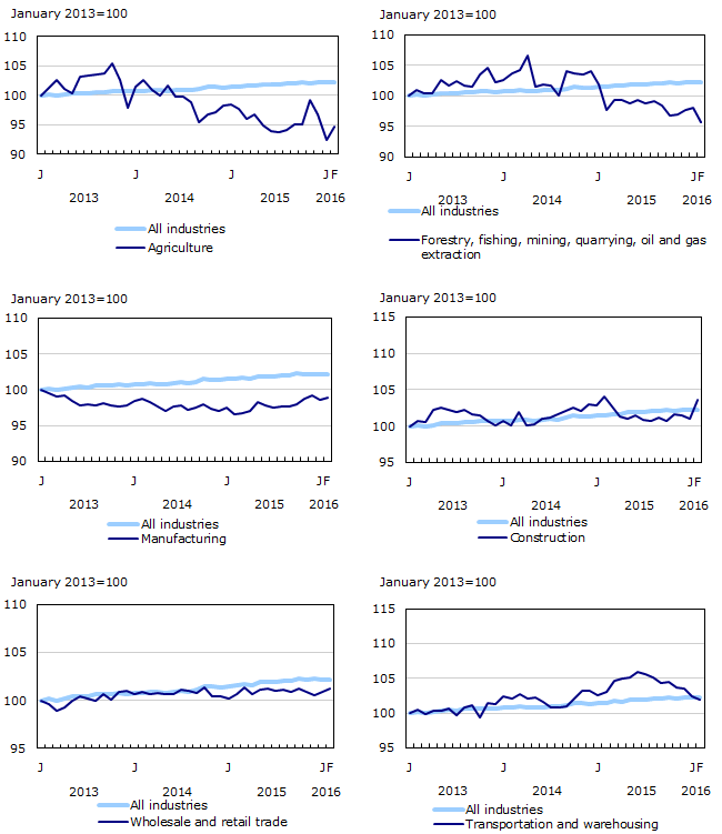Chart 3: Employment indexes by industry, Canada, seasonally adjusted