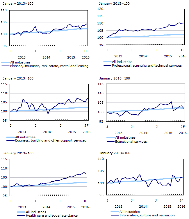 Chart 4: Employment indexes by industry, Canada, seasonally adjusted