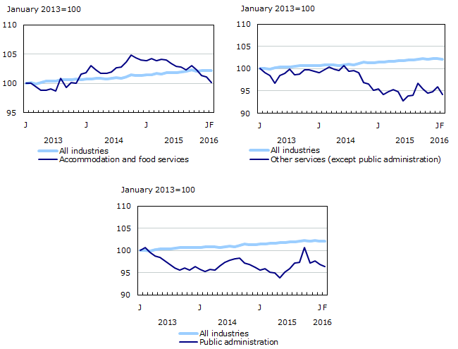 Chart 5: Employment indexes by industry, Canada, seasonally adjusted