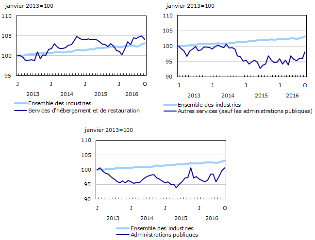 Graphique 5 : Indices de l'emploi selon l'industrie, Canada, données désaisonnalisées