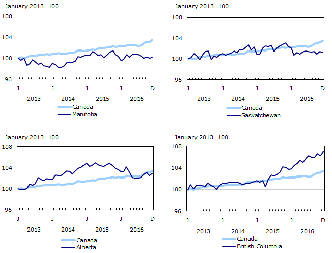 Chart 7: Employment indexes by province, Canada, seasonally adjusted