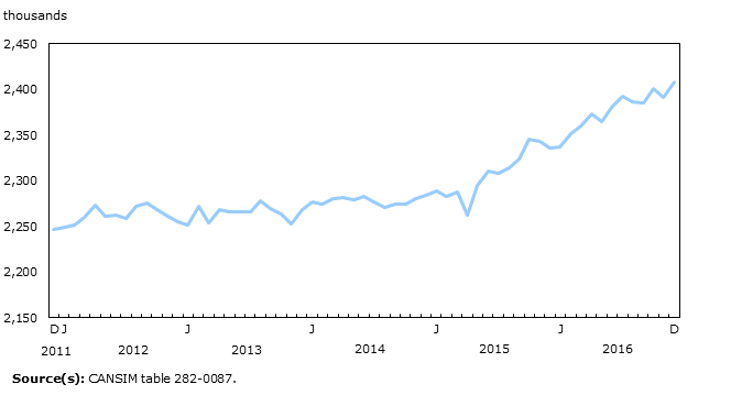 Chart 8: Employment in British Columbia