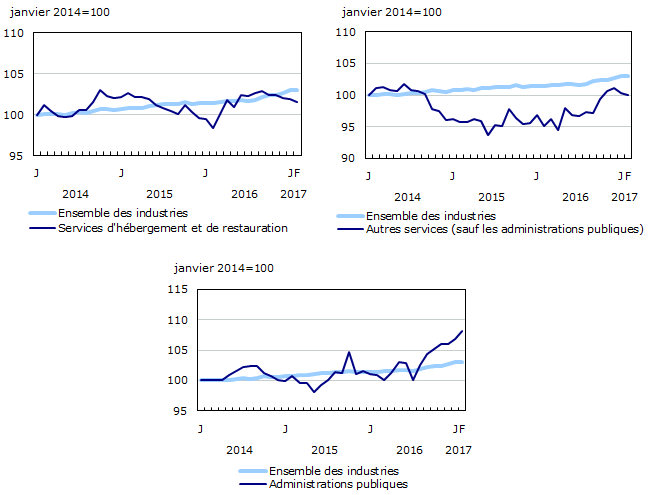 Graphique 5 : Indices de l'emploi selon l'industrie, Canada, données désaisonnalisées