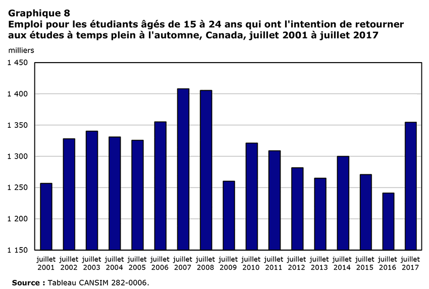 Graphique 8 Emploi pour les étudiants âgés de 15 à 24 ans qui ont l'intention de retourner aux études à temps plein à l'automne, Canada, juillet 2001 à juillet 2017