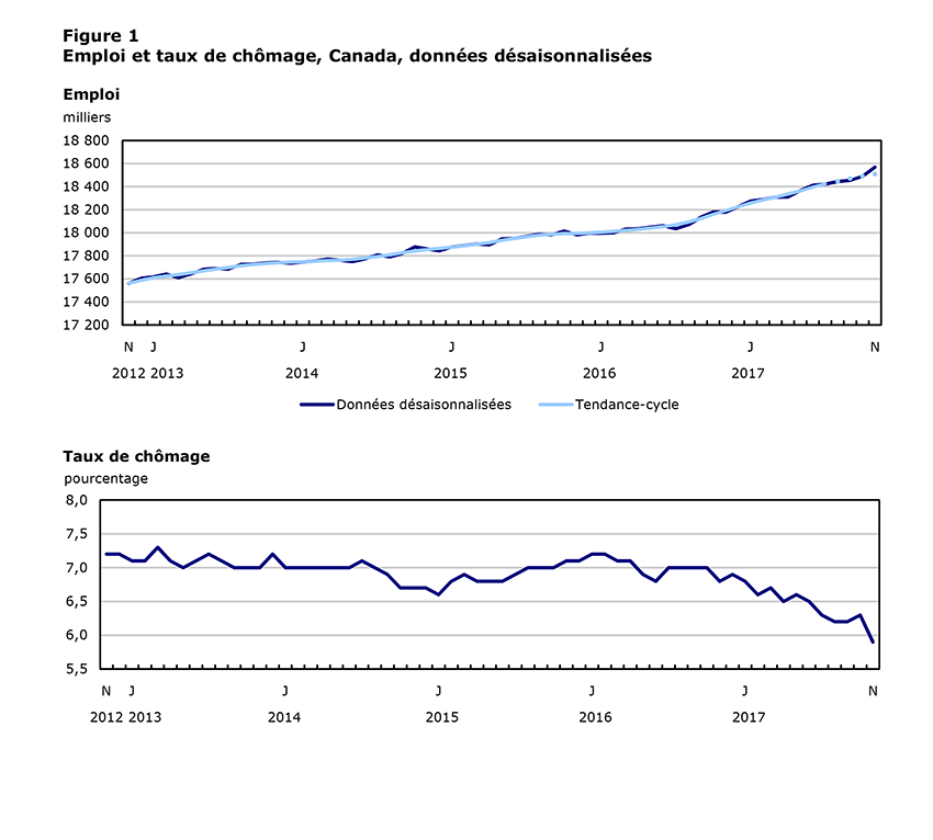 Figure 1 Emploi et taux de chômage, Canada, données désaisonnalisées