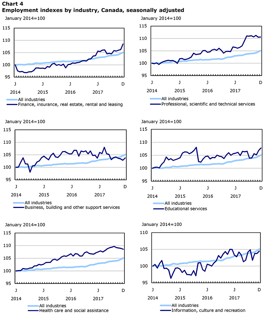 Chart 4 Employment indexes by industry, Canada, seasonally adjusted