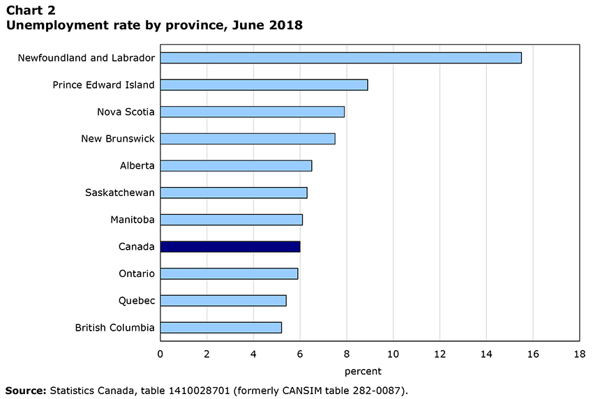 Unemployment rate by province, June 2018