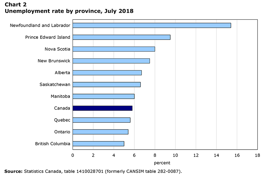Unemployment rate by province, June 2018