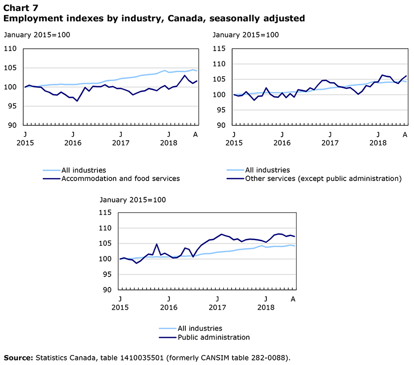 Employment indexes by industry, Canada, seasonally adjusted