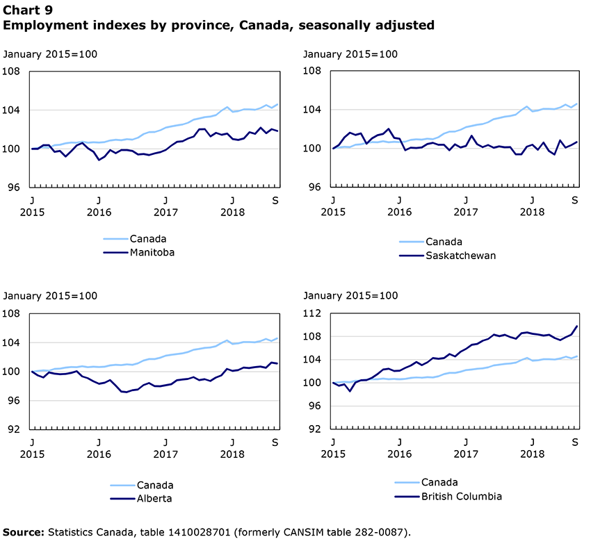 Employment indexes by province, Canada, seasonally adjusted