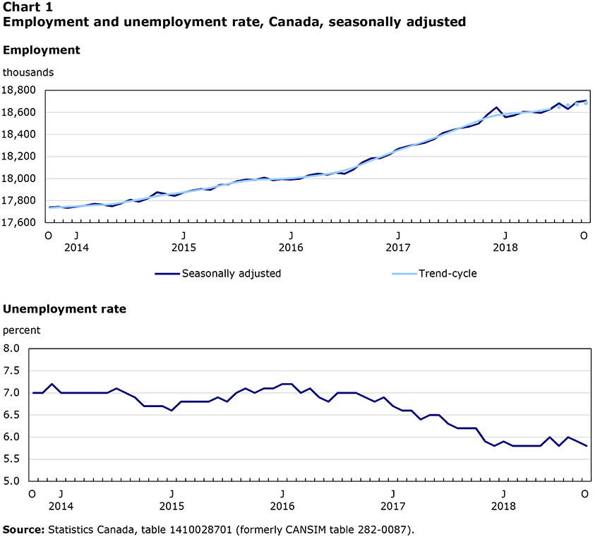 Employment and unemployment rate, Canada, seasonally adjusted