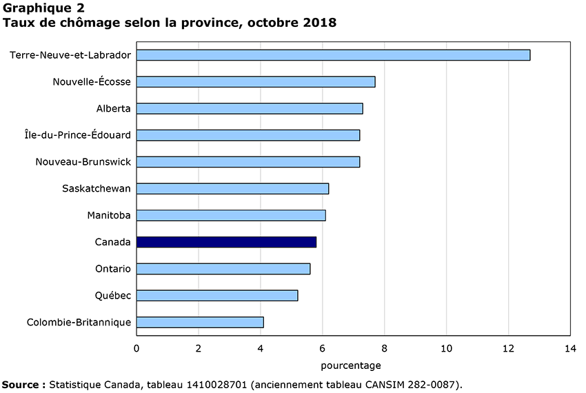 Taux de chômage selon la province, juin 2018