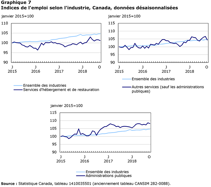 Indices de l'emploi selon l'industrie, Canada, données désaisonnalisées