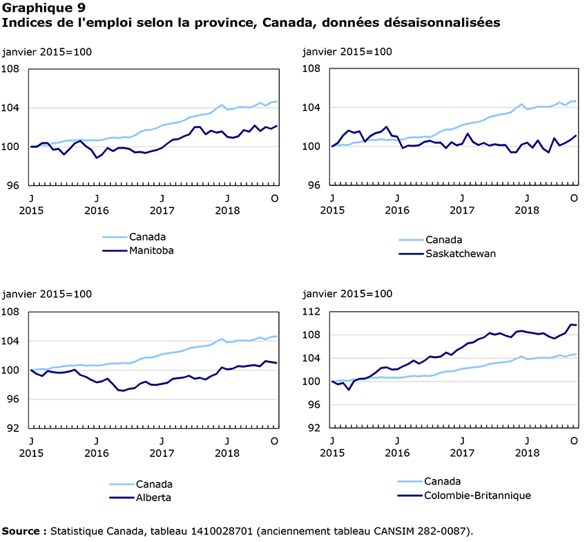 Indices de l'emploi selon la province, Canada, données désaisonnalisées